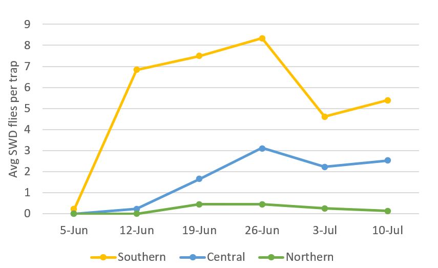 Current SWD population levels by region